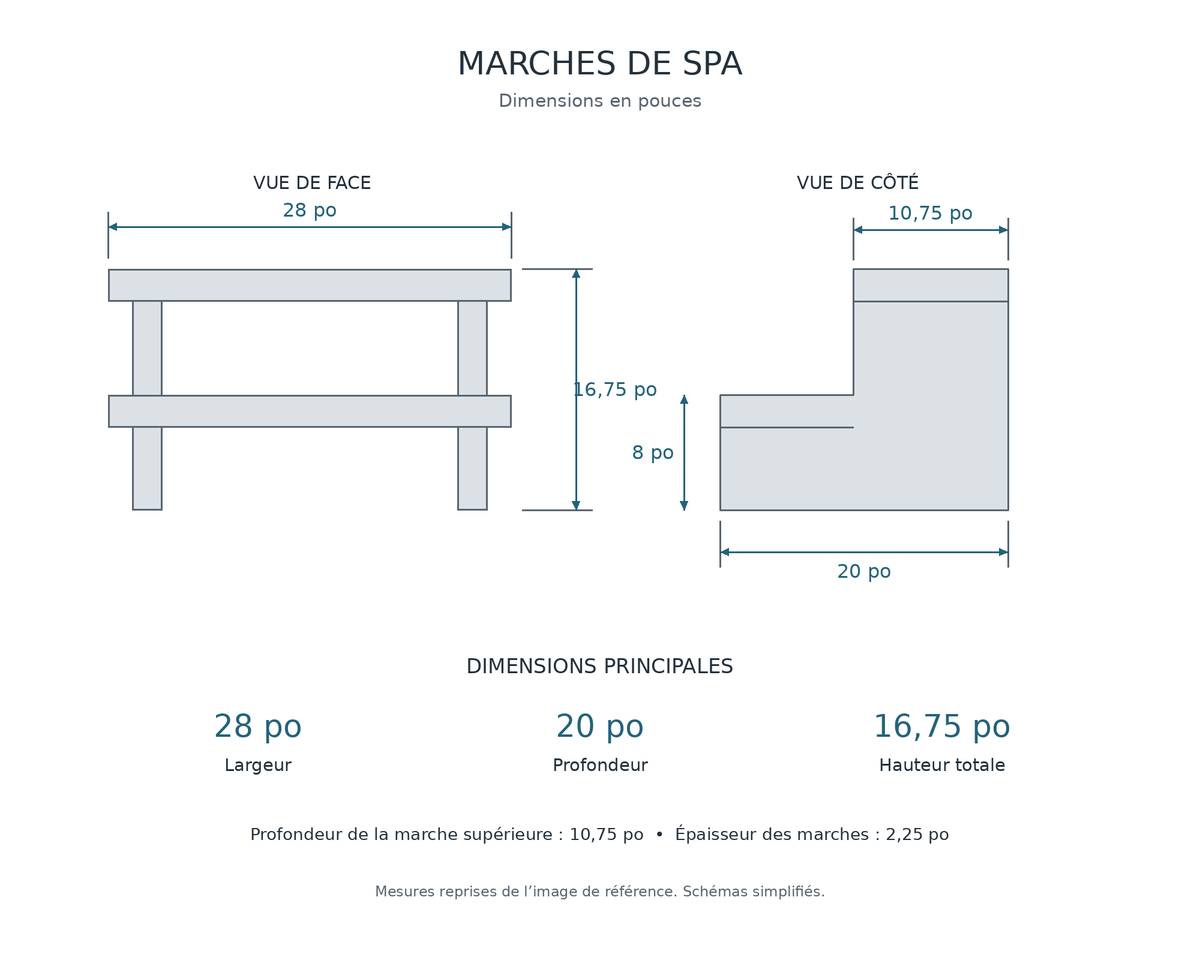 Schéma des dimensions de la marche ProAqua Pro Step : largeur 28 po, profondeur 20 po et hauteur 16,75 po