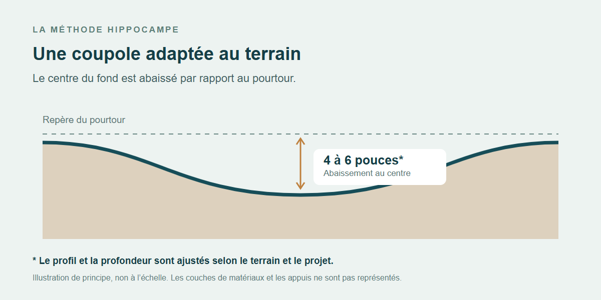 Préparation du fond d’une piscine hors terre : coupole adaptée au terrain chez Piscine Hippocampe.